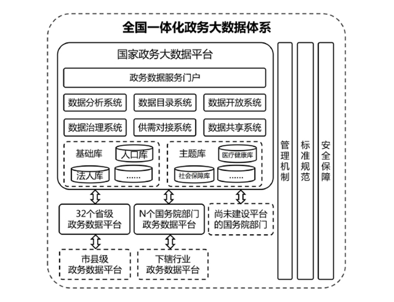 图1　全国一体化政务大数据体系总体架构图