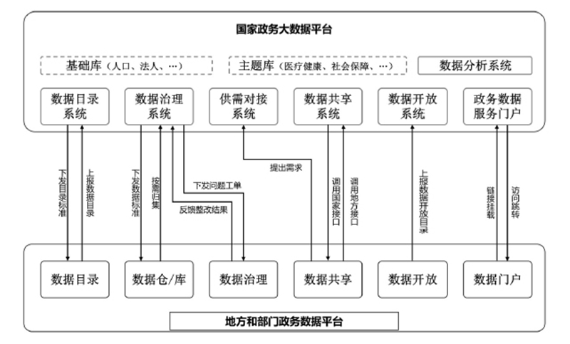 图3　国家平台与地方和部门平台有关系统关系图