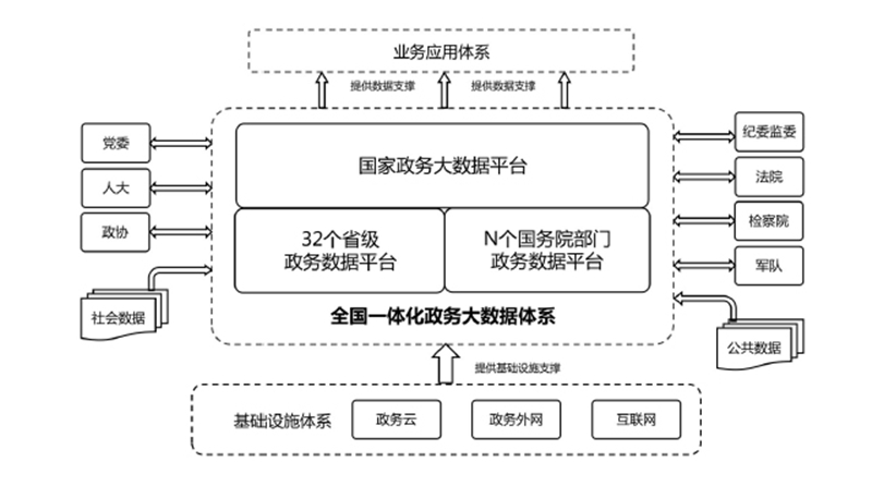 图4　国家平台与相关系统关系图