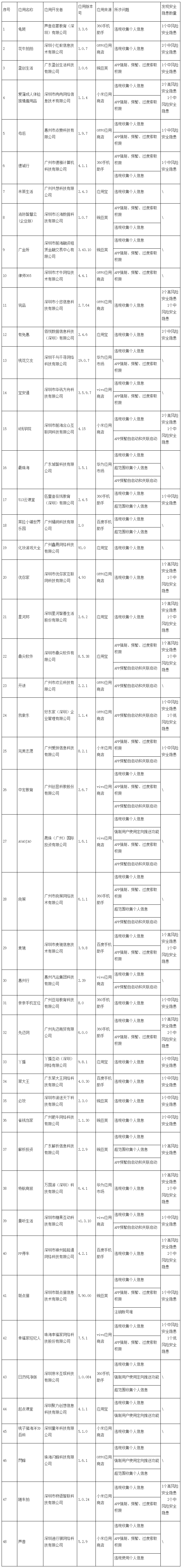 广东省通信管理局公开通报48款未按要求完成整改APP.png