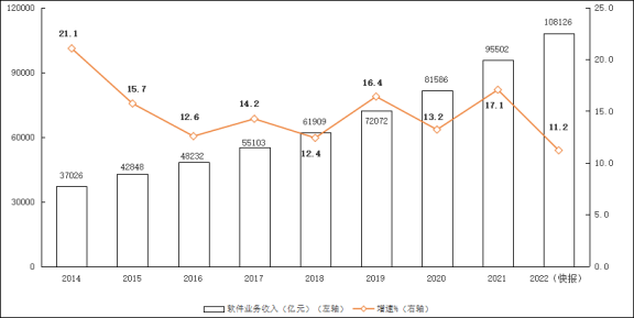 图1  2014年-2022年软件业务收入增长情况
