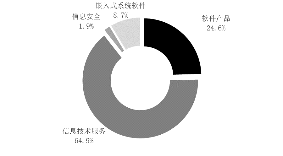 图4  2022年软件业分类收入占比情况