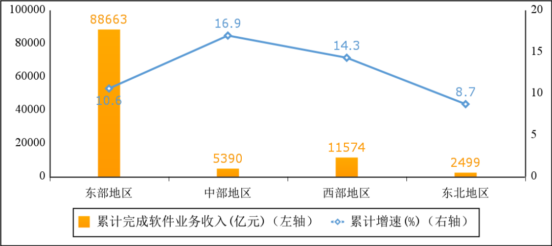 图5  2022年软件业分地区收入增长情况