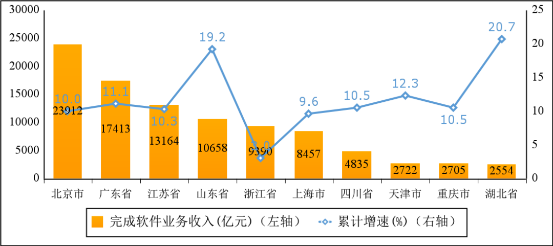 图6  2022年软件业务收入前十省市增长情况