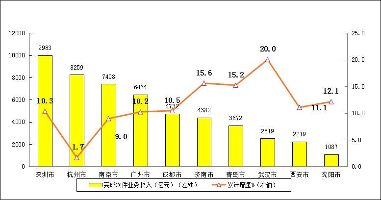 图7  2022年前十位副省级中心城市软件业务收入增长情况