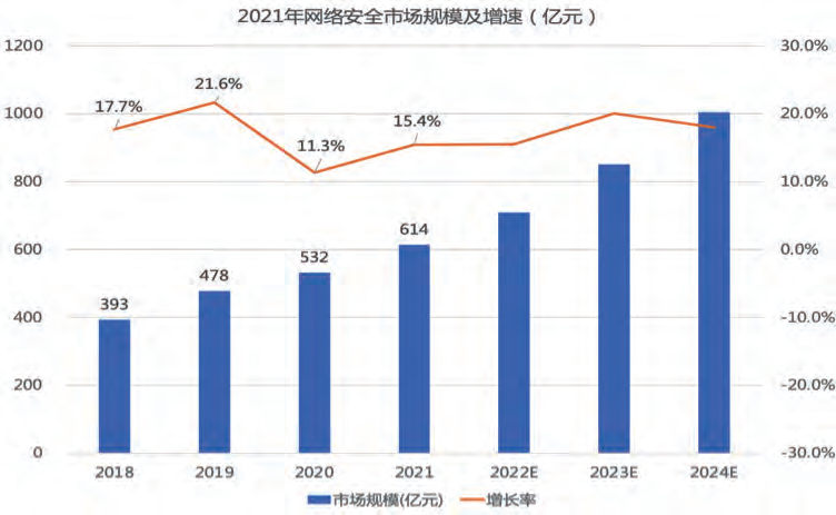 图 1 2021年我国网络安全市场规模及增速