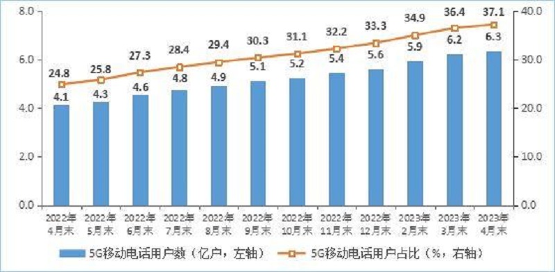 5G移动电话用户情况。图片来源：工业和信息化部官网