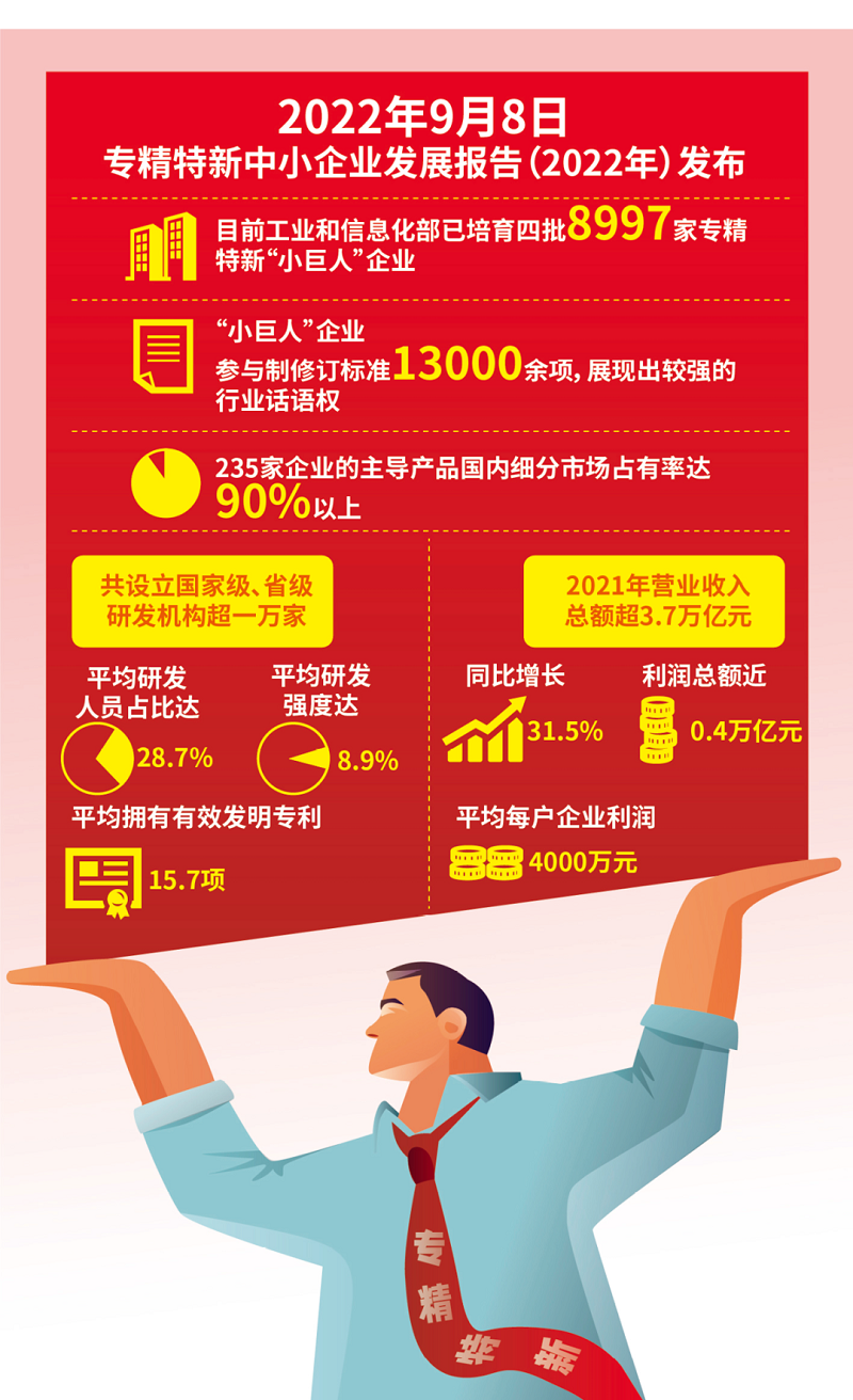 根据《专精特新中小企业发展报告（2022年）》提供的数据，专精特新“小巨人”企业共设立国家级、省级研发机构超一万家，平均研发人员占比达28.7%，平均研发强度达8.9%，平均拥有有效发明专利15.7项。