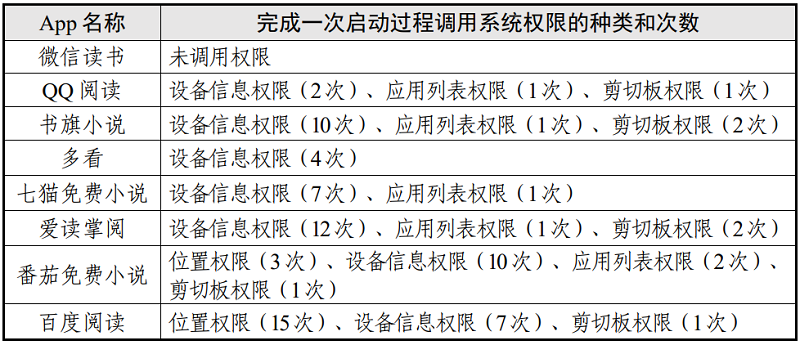 表2 启动App场景调用系统权限情况