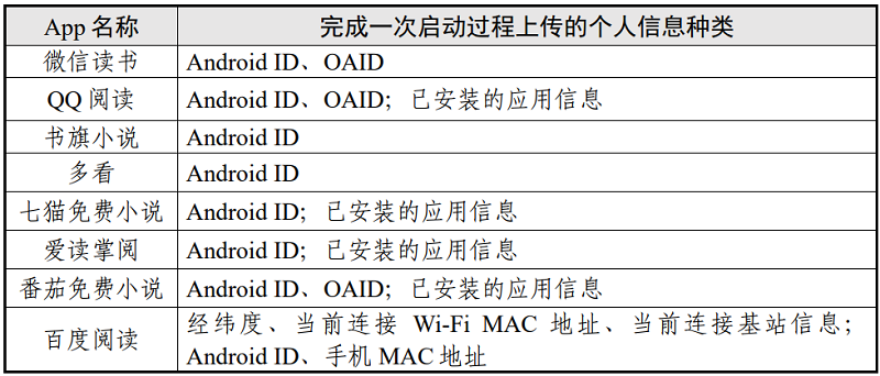 表6 启动App场景个人信息上传情况