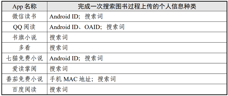 表7 搜索图书场景个人信息上传情况