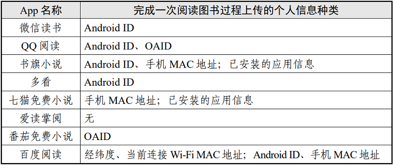 表8 阅读图书场景个人信息上传情况