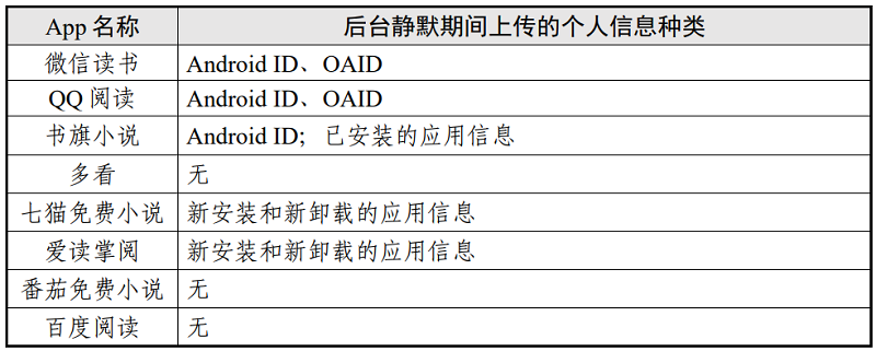 表9 后台静默场景个人信息上传情况