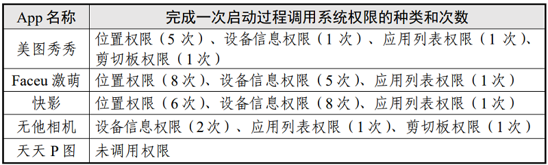 表2 启动App场景调用系统权限情况