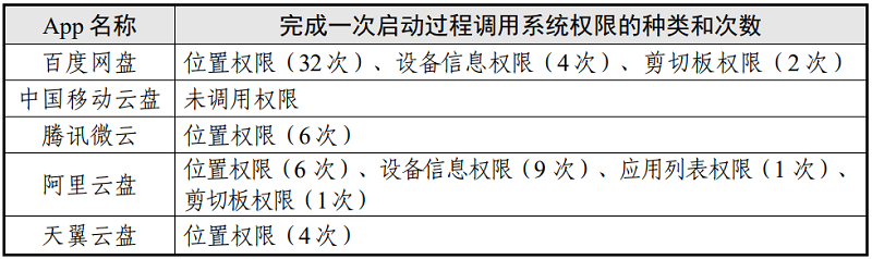 表2 启动App场景调用系统权限情况