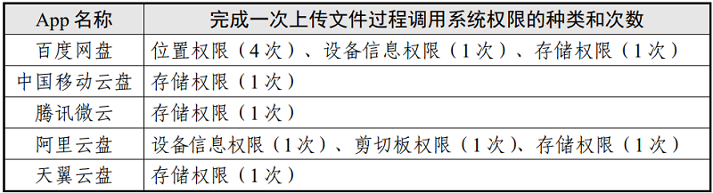 表3 上传文件场景调用系统权限情况