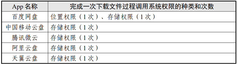 表4 下载文件场景调用系统权限情况