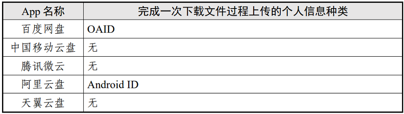 表8 下载文件场景个人信息上传情况