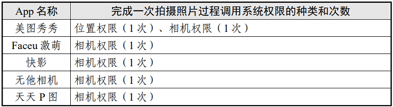 表3 拍摄照片场景调用系统权限情况