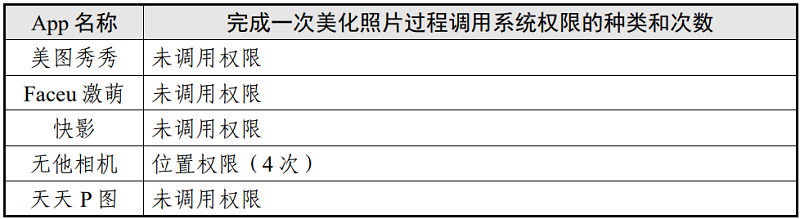 表4 美化照片场景调用系统权限情况