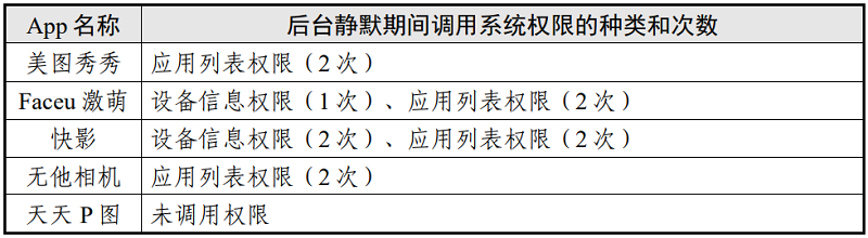 表5 后台静默场景调用系统权限情况