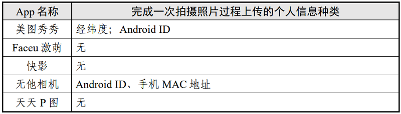 表7 拍摄照片场景个人信息上传情况