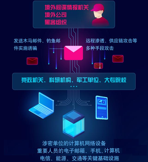 境外对我网络攻击常见手法