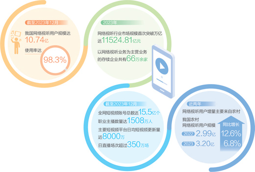 数据来源：《中国网络视听发展研究报告（2024）》