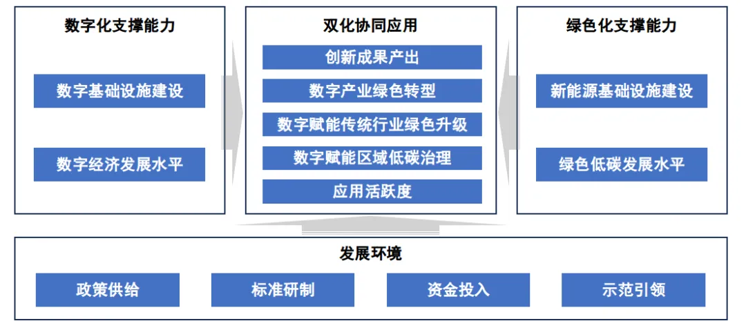 图1 区域双化协同成效评价指标体系