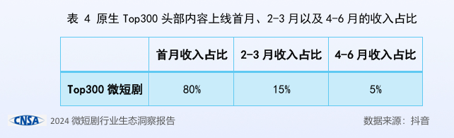 图片来源：《2024微短剧行业生态洞察报告》